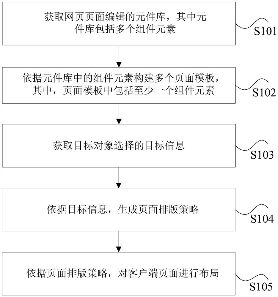 Page layout processing method and device, storage medium and electronic equipment