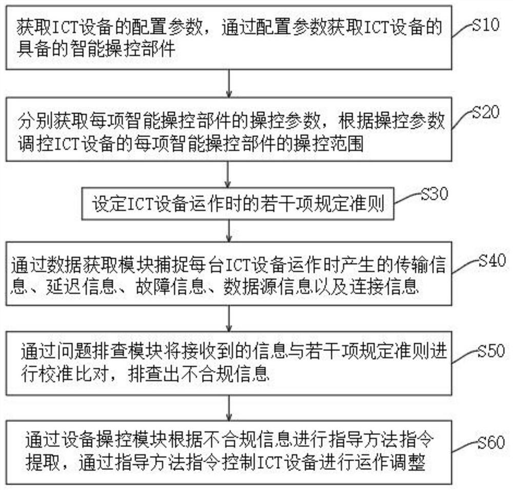 Data center system and processing method for intelligent computing autonomous controllable ICT equipment