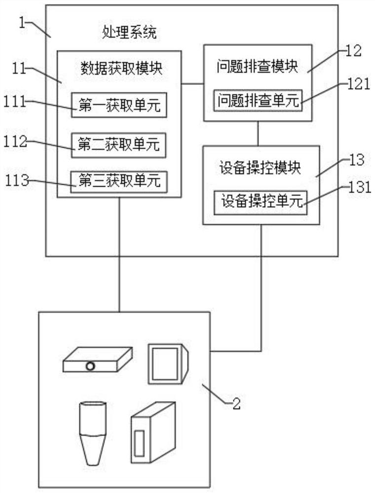 Data center system and processing method for intelligent computing autonomous controllable ICT equipment