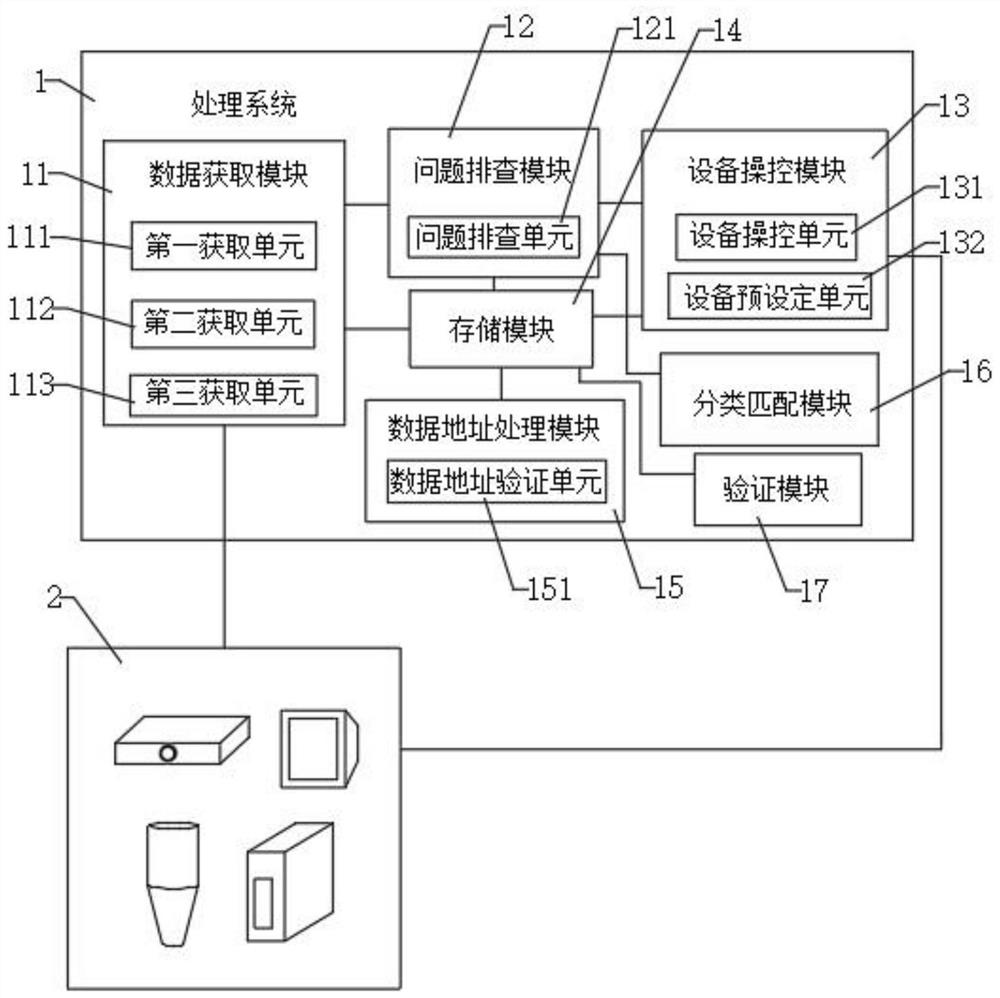 Data center system and processing method for intelligent computing autonomous controllable ICT equipment