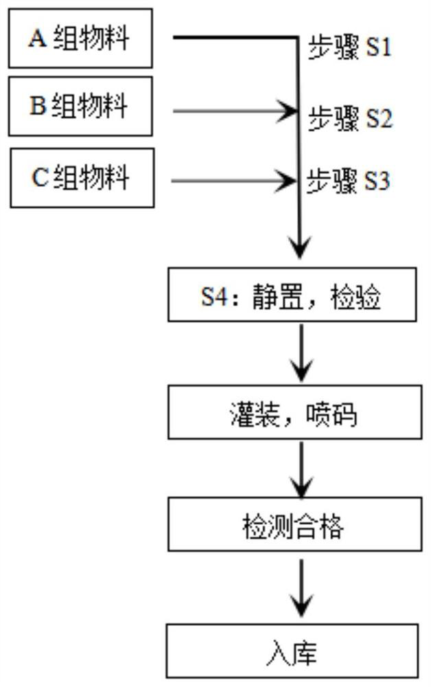 Anti-dandruff and anti-hair loss washing and caring composition as well as preparation method and application thereof