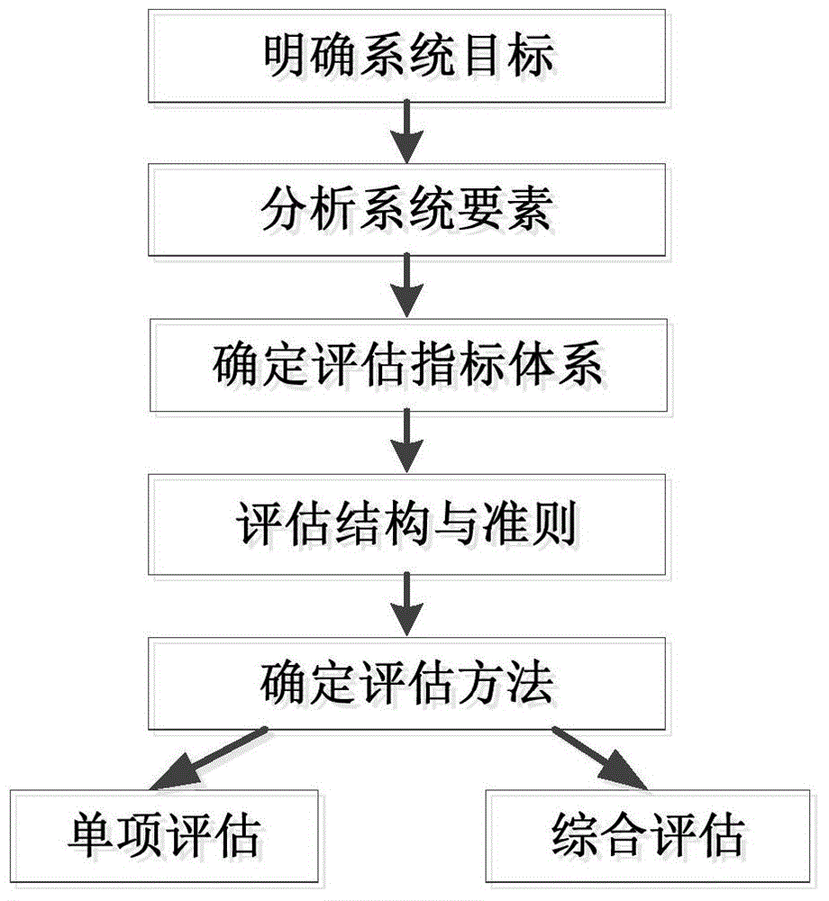 Important power user power supply reliability estimation method based on analytic hierarchy process