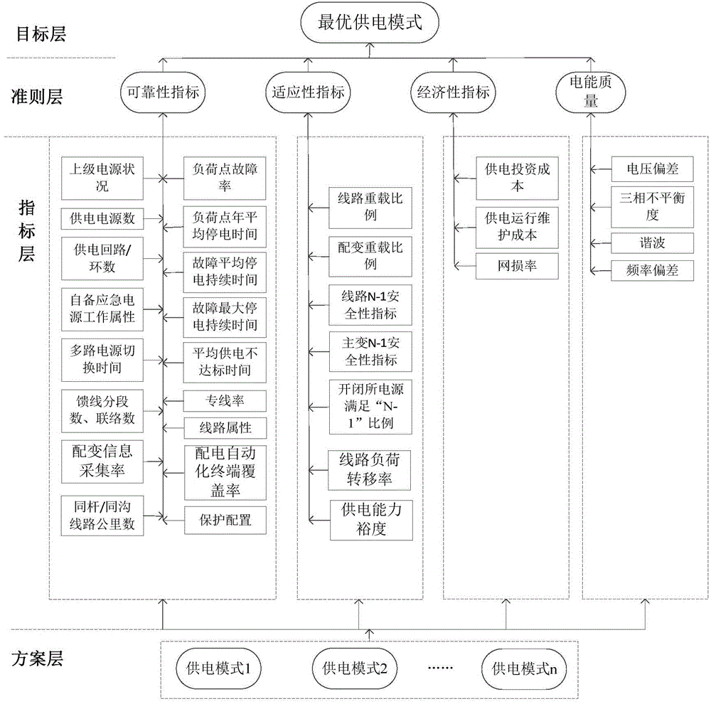 Important power user power supply reliability estimation method based on analytic hierarchy process