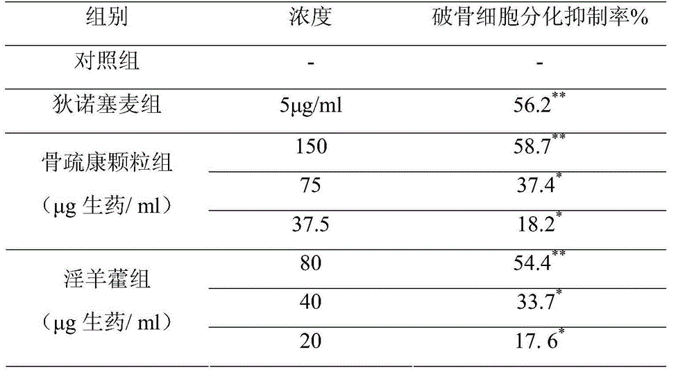 Quality evaluation method of traditional Chinese medicines for resisting osteoporosis