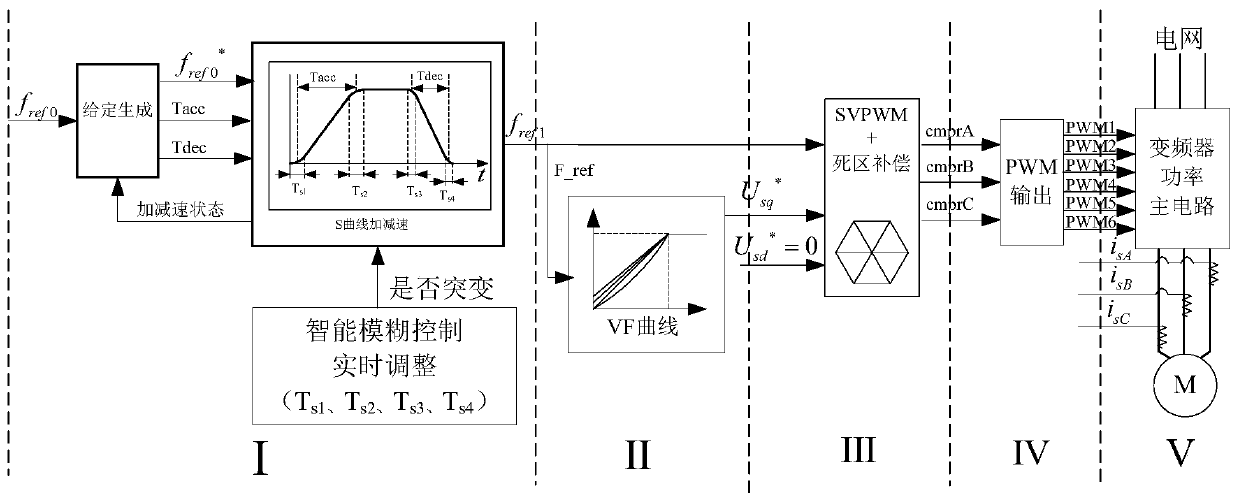 A control method for sudden change of acceleration and deceleration of frequency converter s-curve