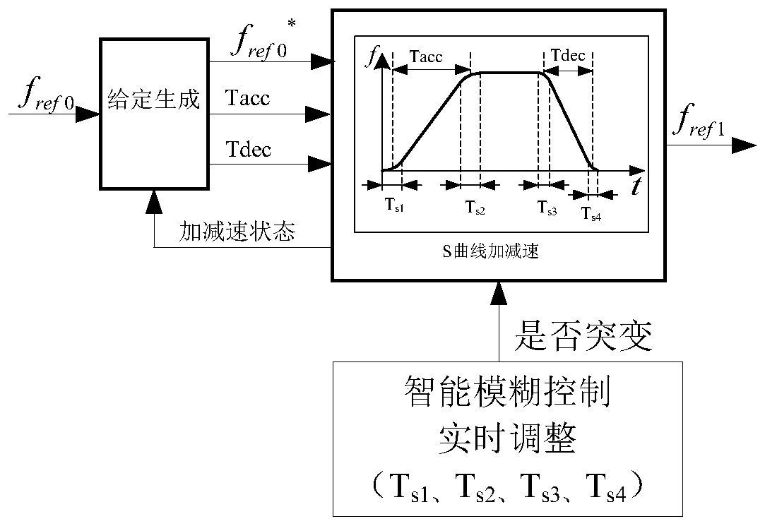 A control method for sudden change of acceleration and deceleration of frequency converter s-curve