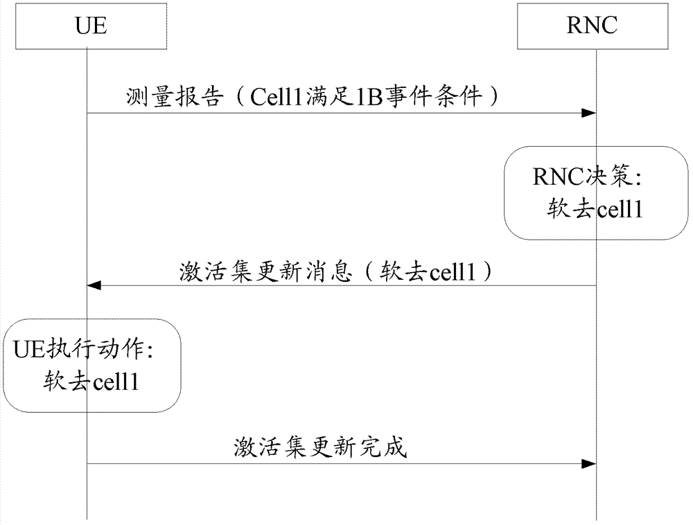 Measurement report processing method, rnc and system