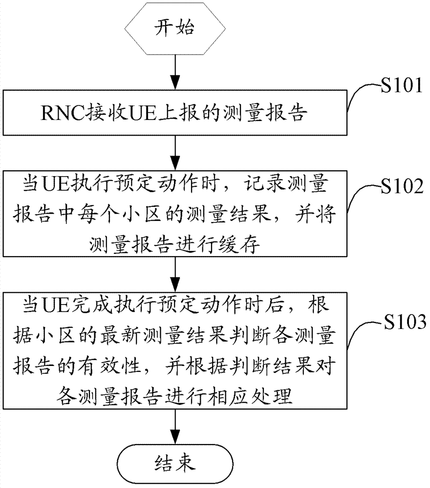 Measurement report processing method, rnc and system