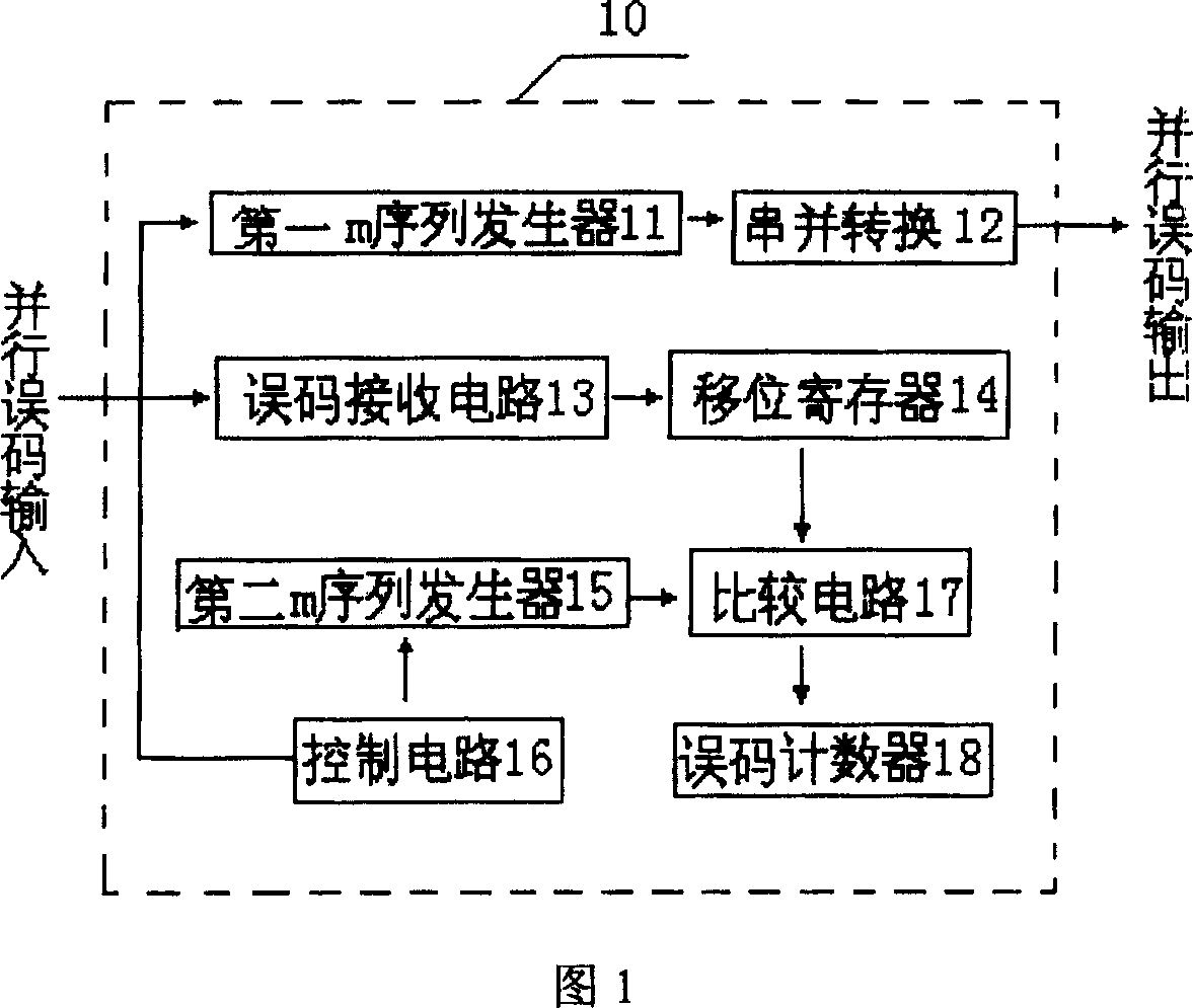 Error code detection apparatus and method for digital exchange system