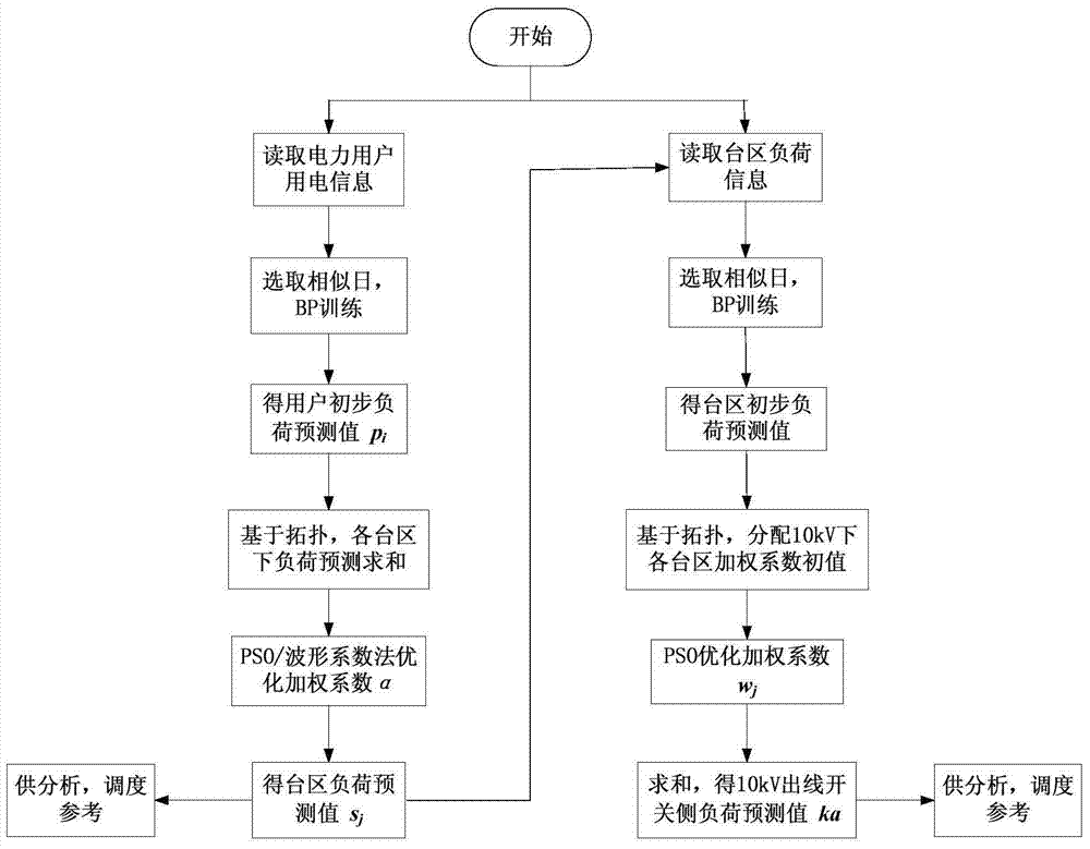 A hierarchical load forecasting method for distribution network based on topology