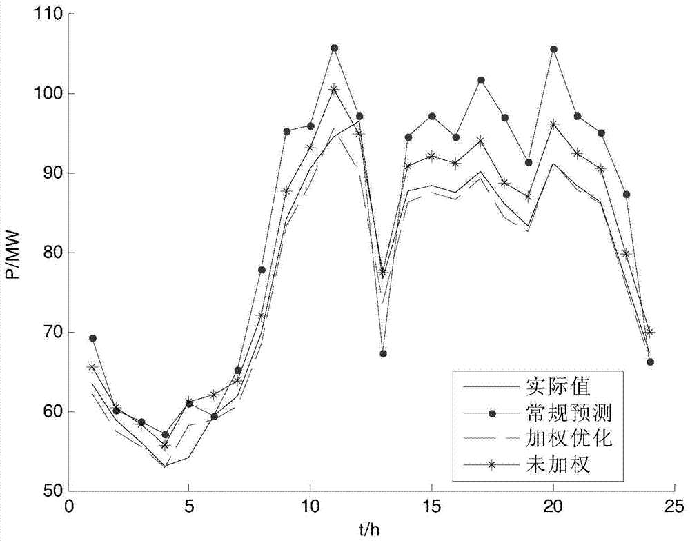 A hierarchical load forecasting method for distribution network based on topology