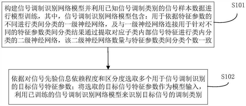 Signal modulation identification method and system combining deep neural network and expert prior characteristics