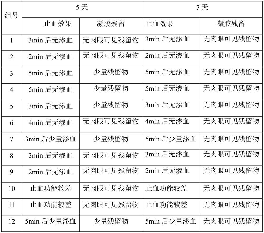 Preparation method and application of self-thickening bone wound hemostatic gel