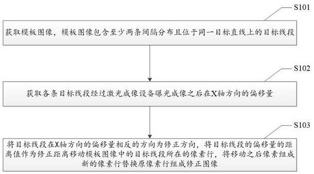 A linear image correction method, system and related equipment for laser imaging