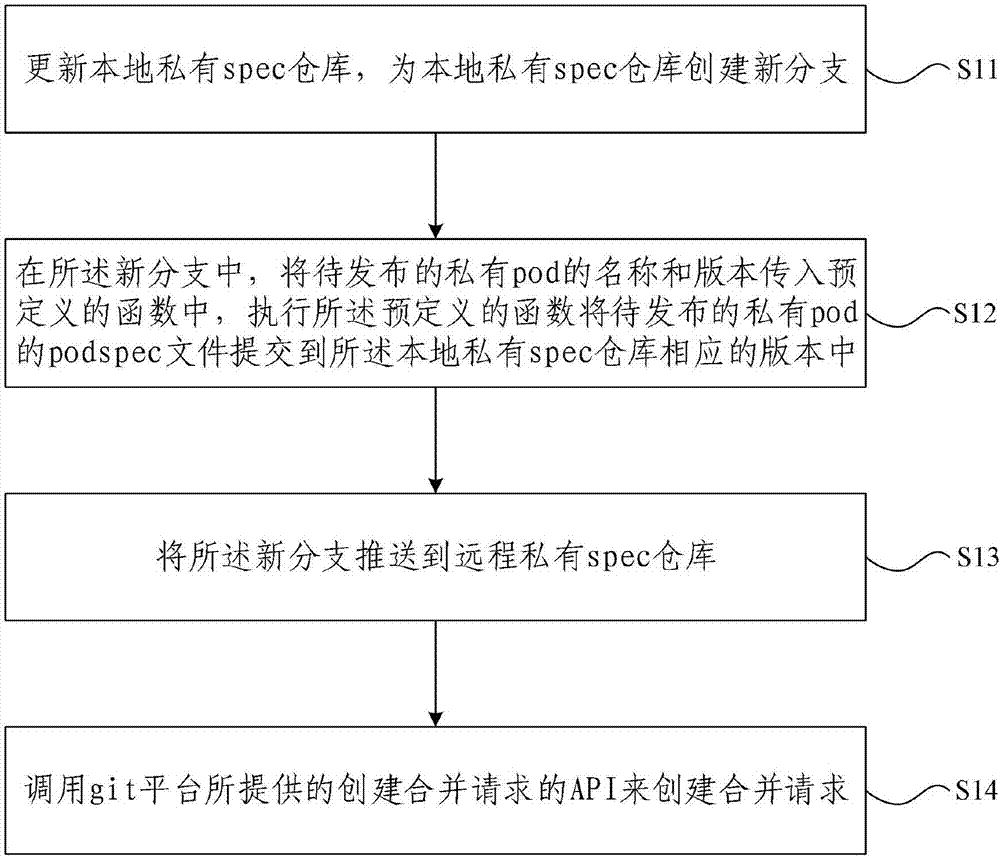 Private pod release permission control implementation method and device