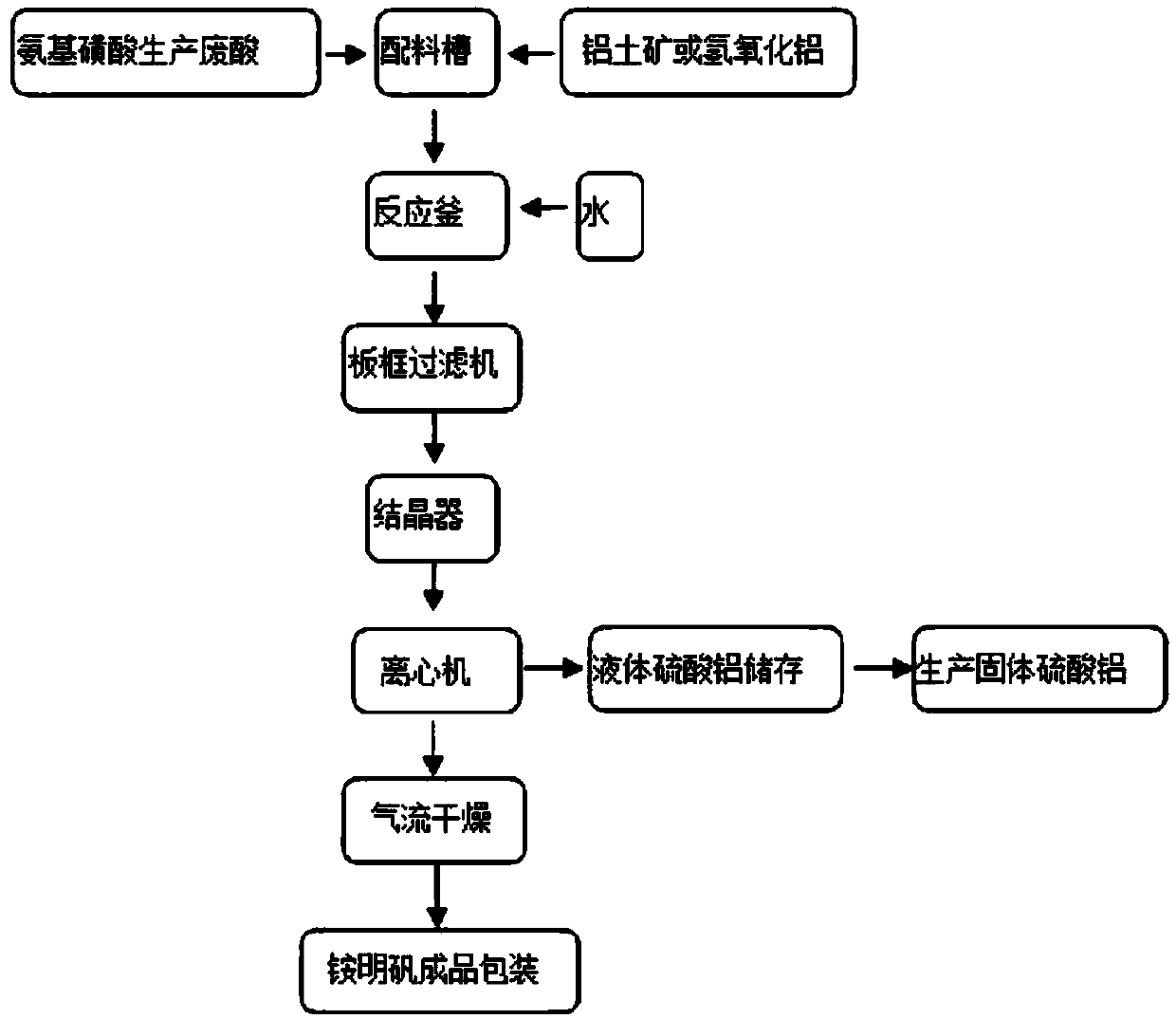 Comprehensive utilization method of sulfamic acid production waste acid