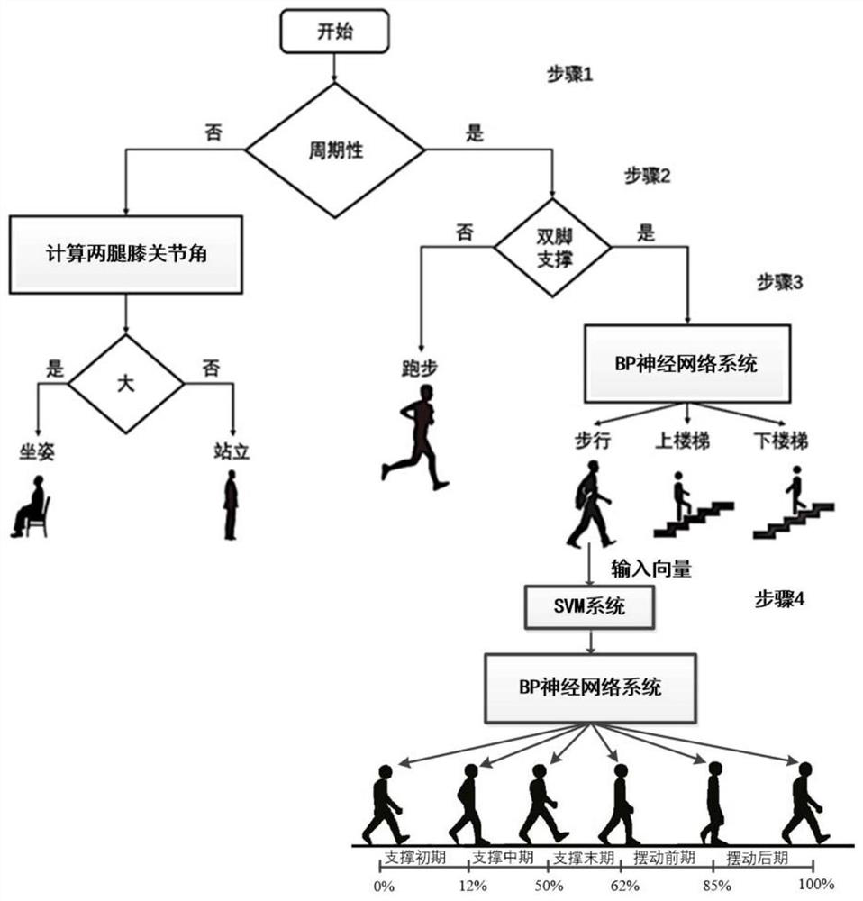 Human body lower limb motion detection and recognition method based on multi-source signals