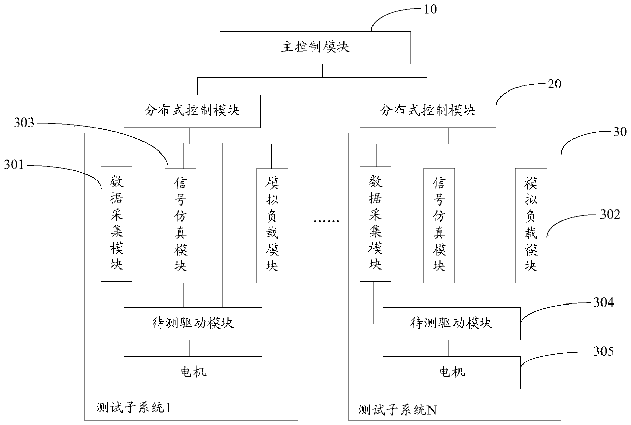 Test system