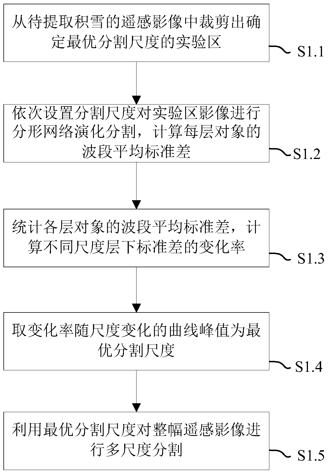 High and cold mountainous area accumulated snow extraction method using high-resolution remote sensing image