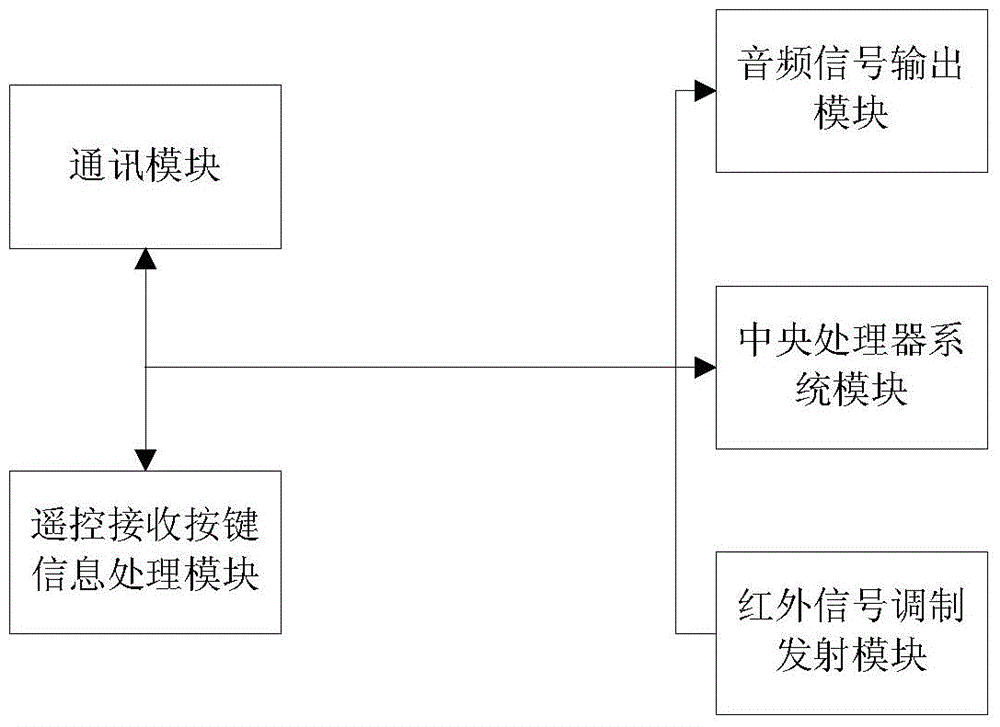Set top box capable of controlling traditional household appliance and control method
