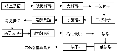 Method for increasing biological value of kasugamycin