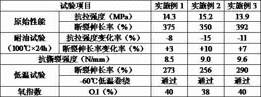 High-flame-retardant oil-resistant low-temperature resistant neoprene cable material and preparation process thereof