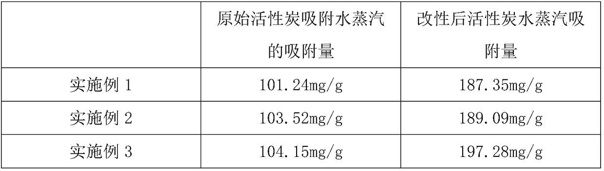 Preparation method of hydrophilic activated carbon