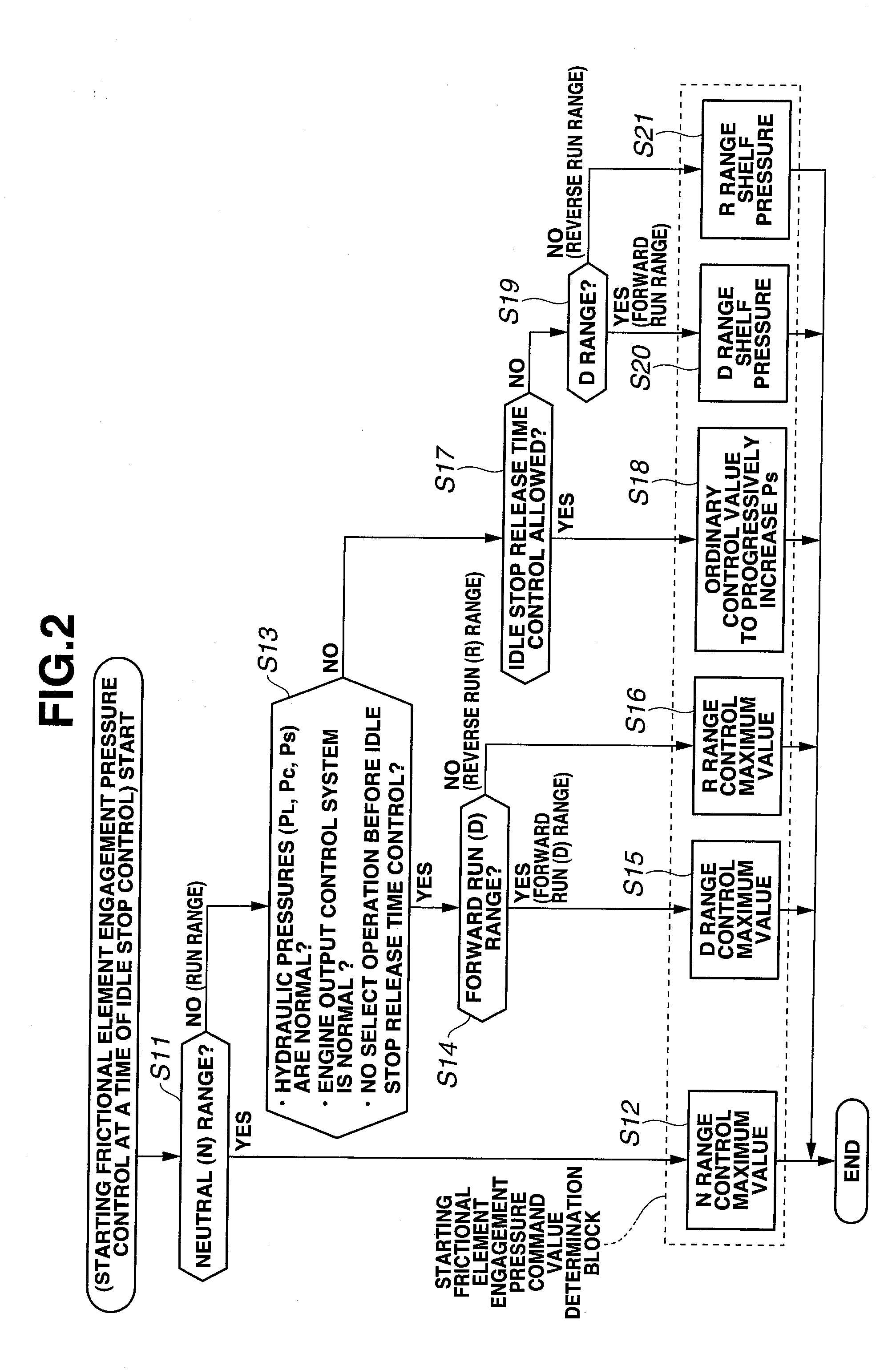 Fastening pressure control device for starting friction element at time of controlling idle stop of vehicle
