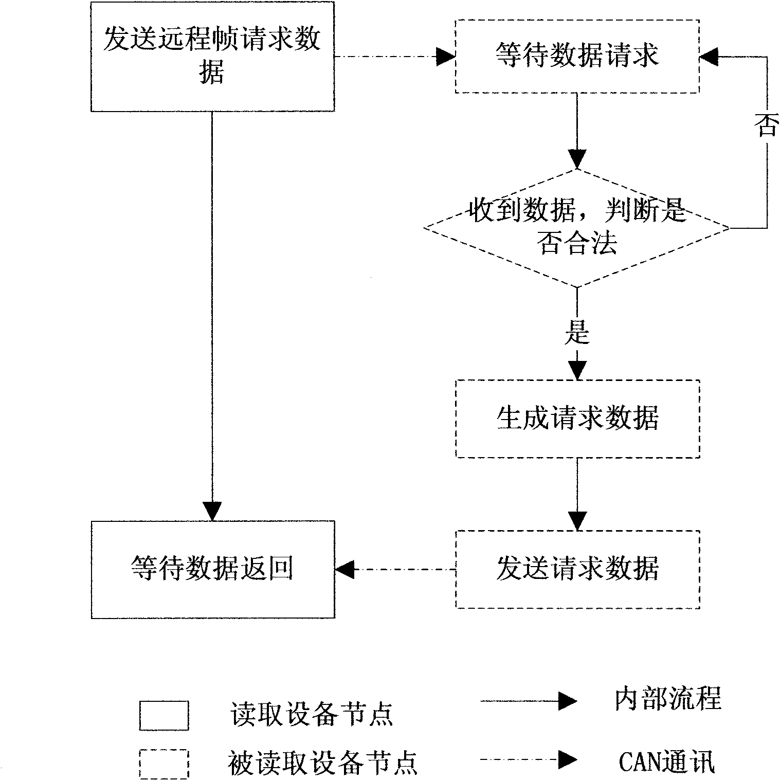 Communication method of application layer in CAN bus system