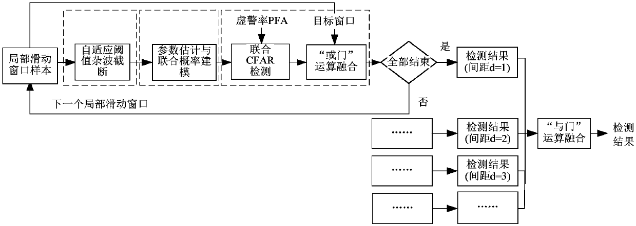 CFAR detection method based on gray correlation characteristics in multi-target environment