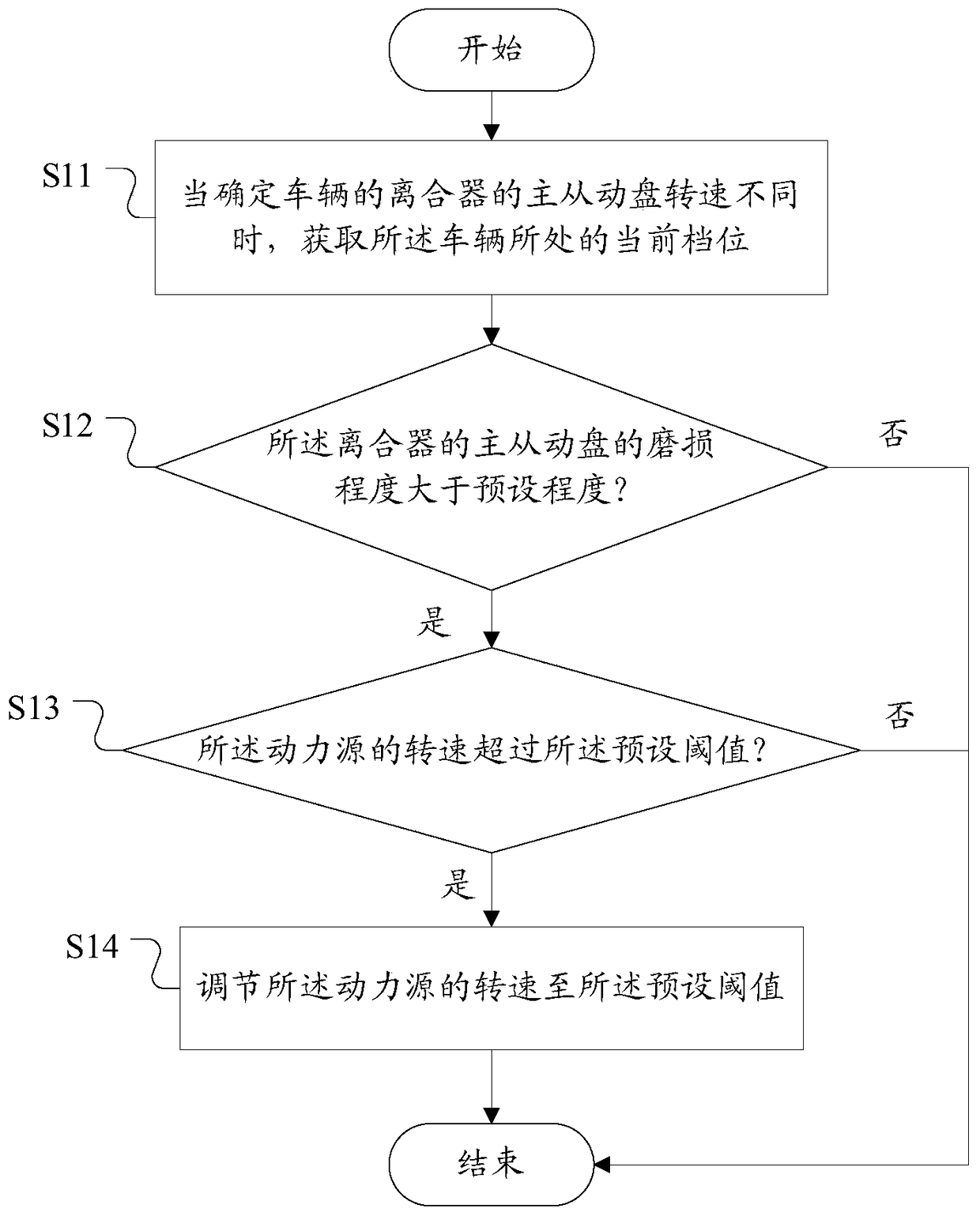 Method and device for speed control of power source