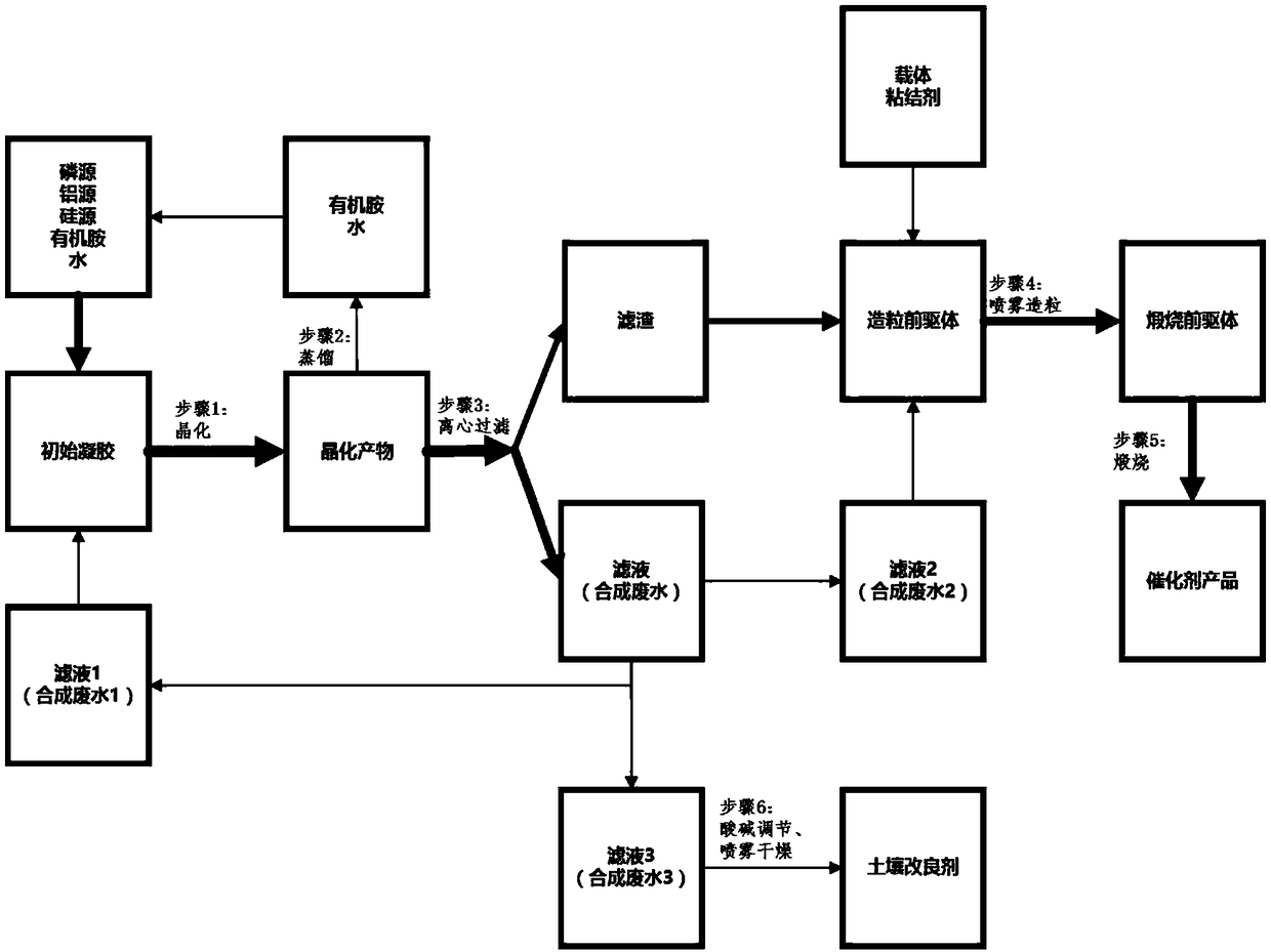 Method for performing multi-stage cyclic utilization on methanol to olefin catalyst synthetic wastewater