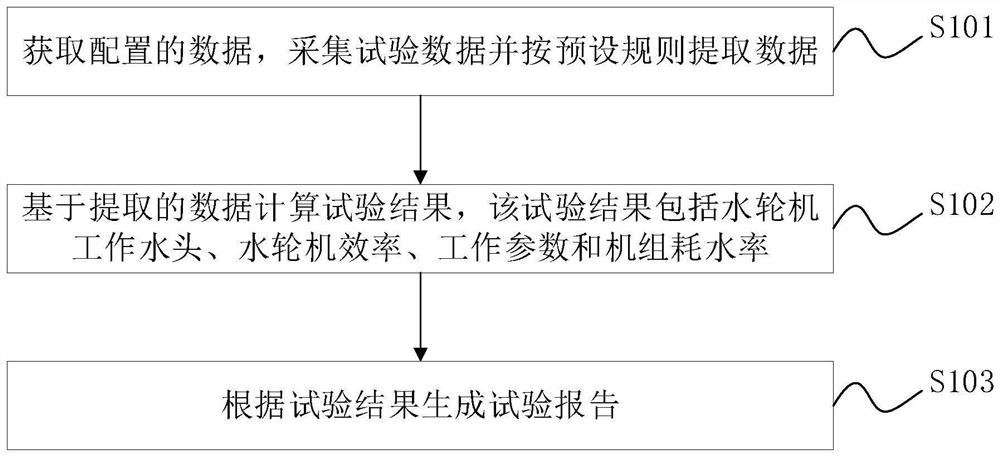 Water-turbine generator set remote test method and system, electronic equipment and storage medium