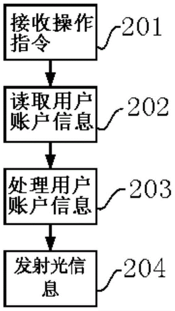 Related method and device for information interaction based on pos machine