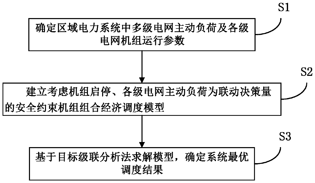 Multistage power grid linkage unit combination scheduling method in regional power system