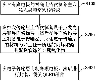 Acrylate copolymer-modified metal oxide, QLED and preparation method