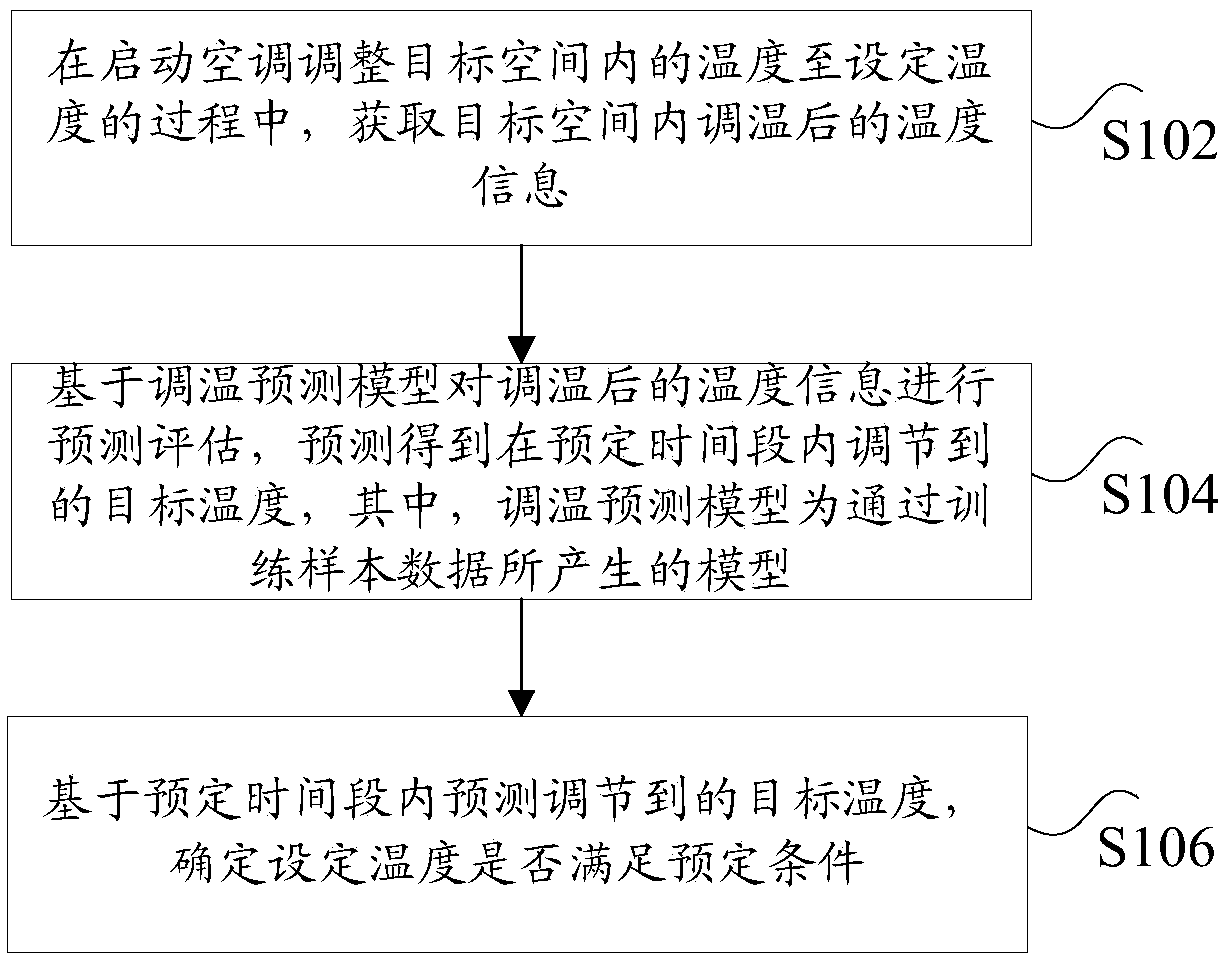 Method and system for determining temperature regulating result of air conditioner and air conditioner