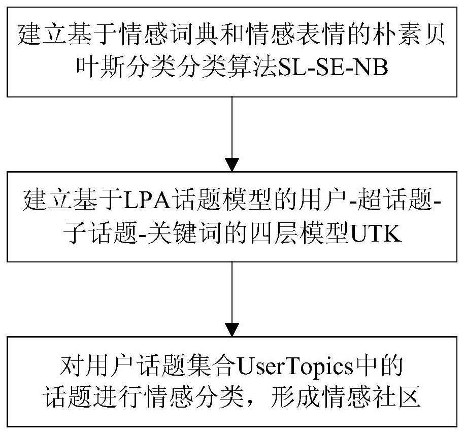 A Sentimental Community Classification Method for Weibo
