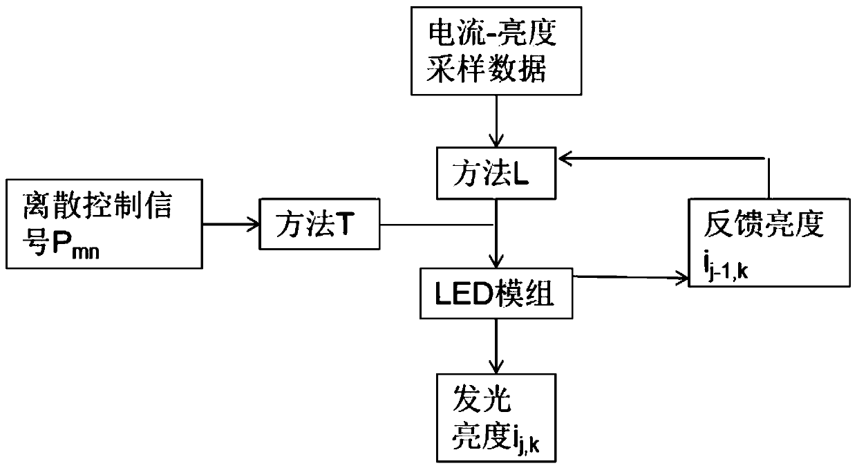 Self-feedback LED control method and system
