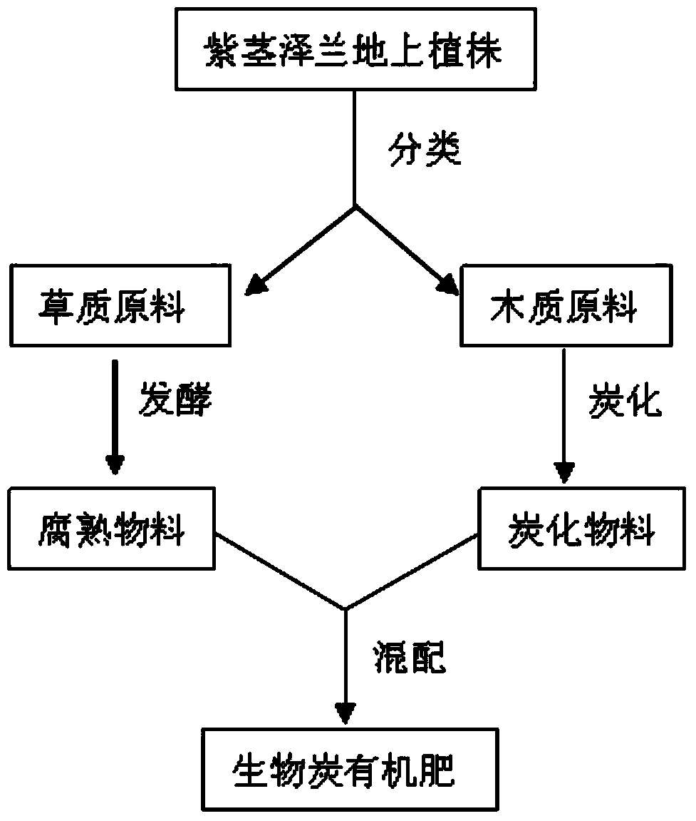 Resource utilization method of ageratina adenophora