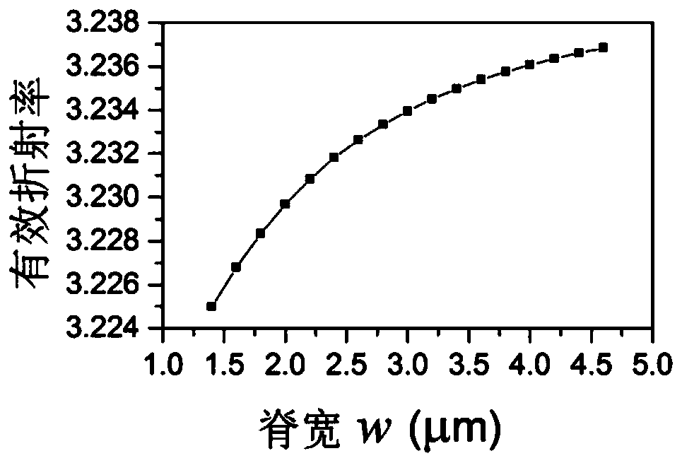 Multi-Wavelength Distributed Feedback Ridge Waveguide Semiconductor Laser Array and Its Application