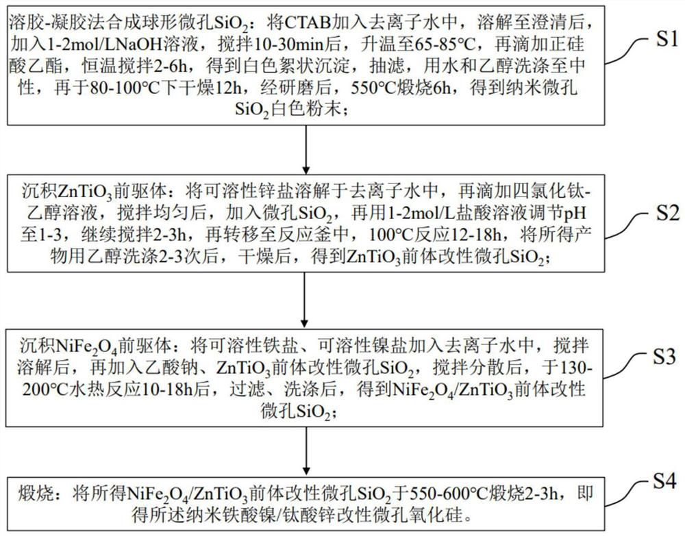 Nano nickel ferrite/zinc titanate modified microporous silicon oxide as well as preparation method and application thereof