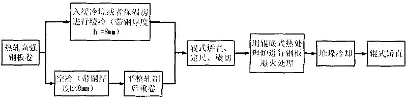 Method for removing residual stress of hot-rolling high-strength steel