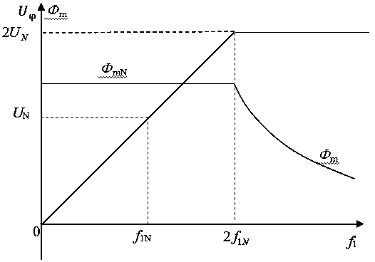 Method for broadening torque-constant frequency-variable speed regulation scope via Y type winding with tap connection