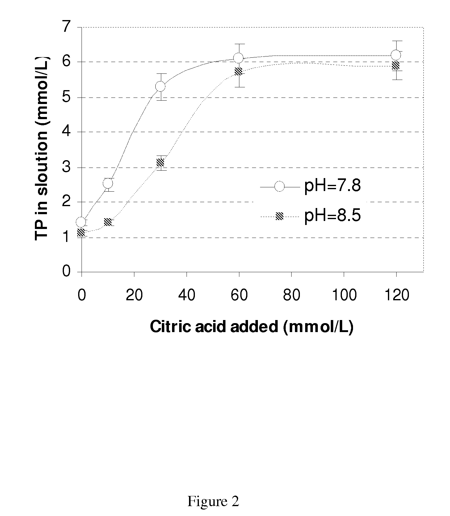 Compositions and methods for wastewater treatment