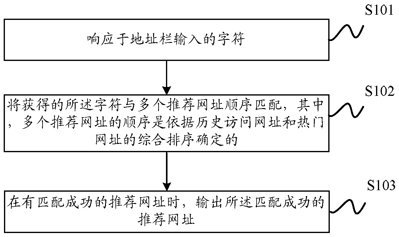 Method, device and terminal equipment for recommending website in browser address bar