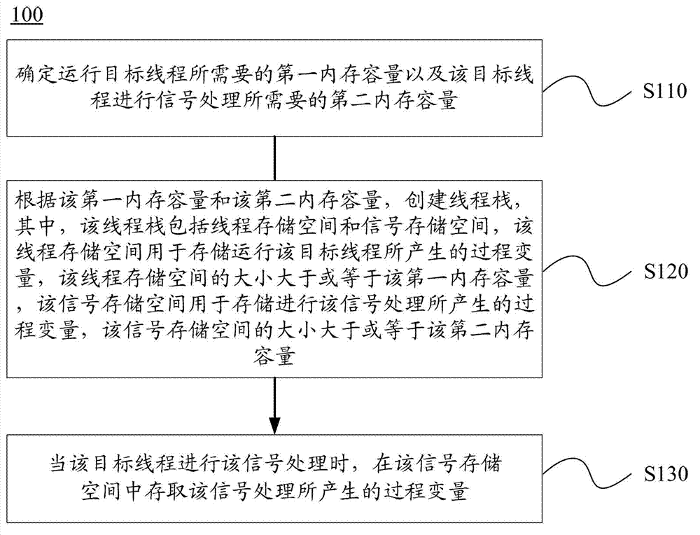 Signal processing method and device