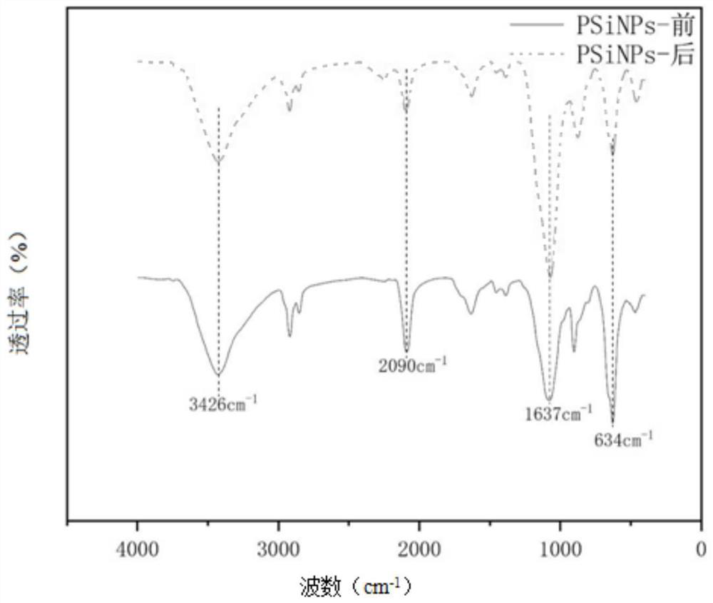 Method for regulating and controlling particle size of porous silicon nanoparticles