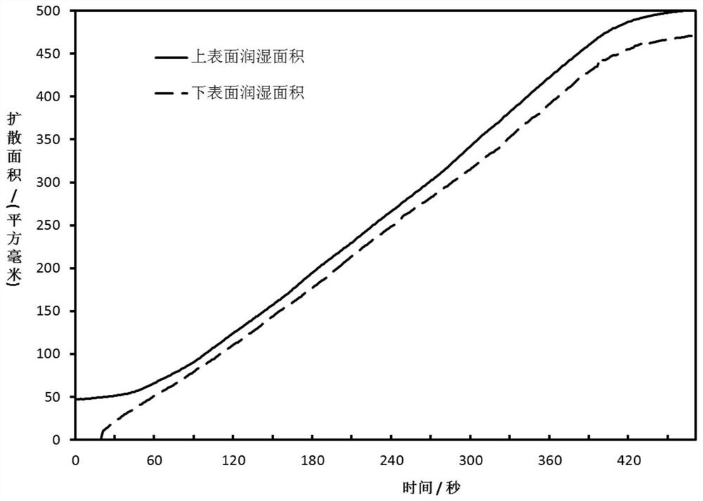 A kind of fabric material anisotropy characterization method and measuring device