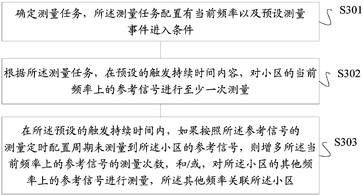 Signal measurement control method and device, storage medium and terminal